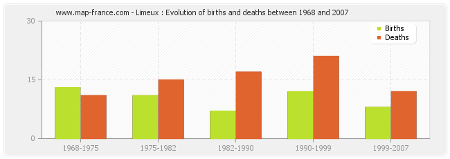 Limeux : Evolution of births and deaths between 1968 and 2007