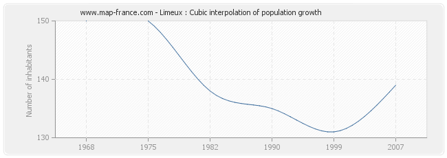 Limeux : Cubic interpolation of population growth