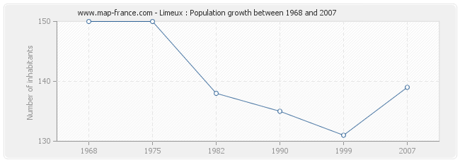 Population Limeux