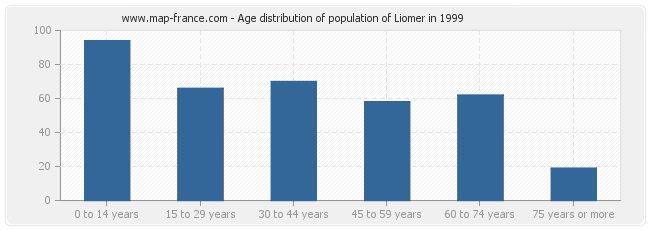 Age distribution of population of Liomer in 1999