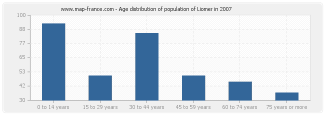 Age distribution of population of Liomer in 2007