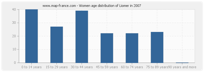 Women age distribution of Liomer in 2007