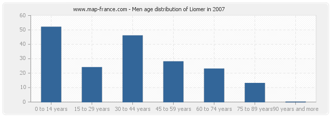 Men age distribution of Liomer in 2007