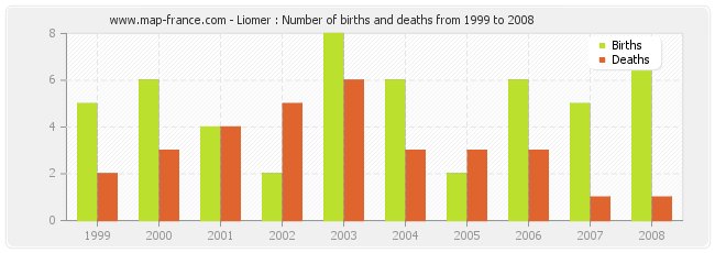 Liomer : Number of births and deaths from 1999 to 2008