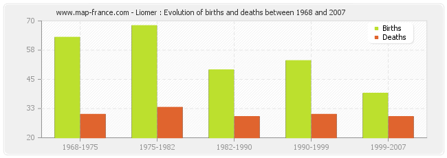 Liomer : Evolution of births and deaths between 1968 and 2007