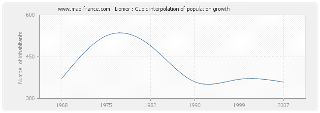 Liomer : Cubic interpolation of population growth