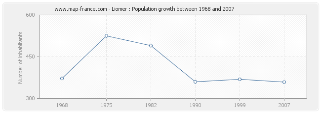 Population Liomer