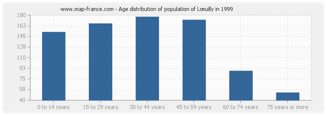 Age distribution of population of Lœuilly in 1999