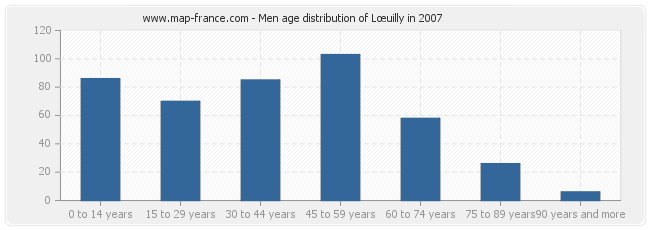 Men age distribution of Lœuilly in 2007