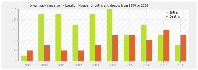 Lœuilly : Number of births and deaths from 1999 to 2008