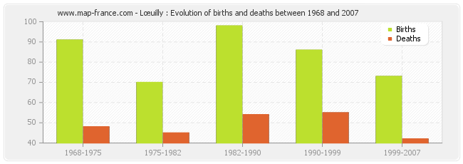 Lœuilly : Evolution of births and deaths between 1968 and 2007