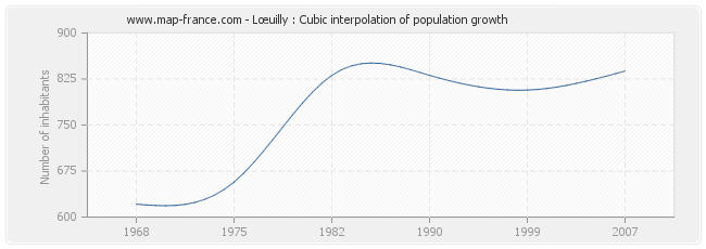 Lœuilly : Cubic interpolation of population growth