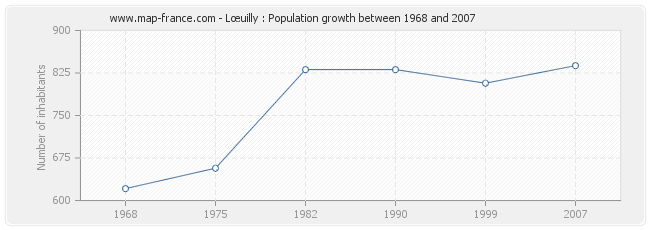 Population Lœuilly
