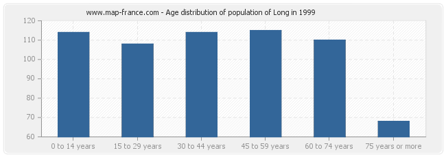 Age distribution of population of Long in 1999