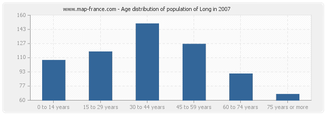 Age distribution of population of Long in 2007