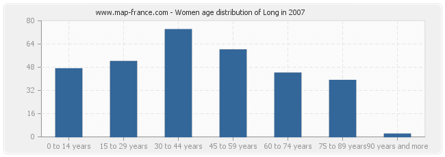 Women age distribution of Long in 2007