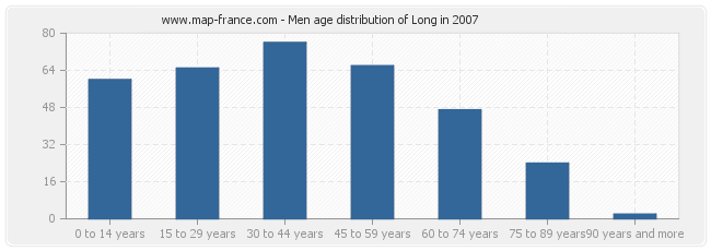 Men age distribution of Long in 2007