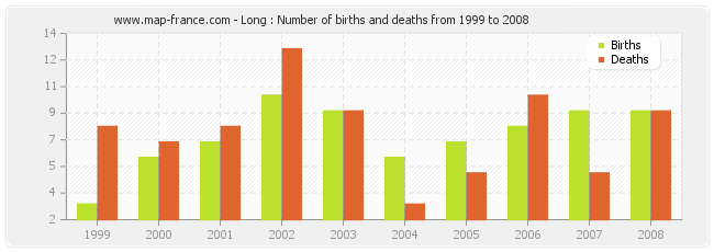 Long : Number of births and deaths from 1999 to 2008