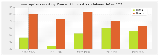 Long : Evolution of births and deaths between 1968 and 2007