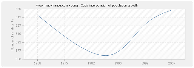 Long : Cubic interpolation of population growth
