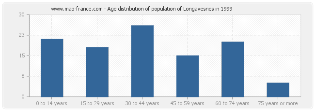 Age distribution of population of Longavesnes in 1999