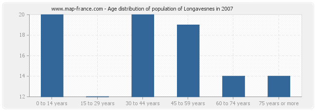 Age distribution of population of Longavesnes in 2007