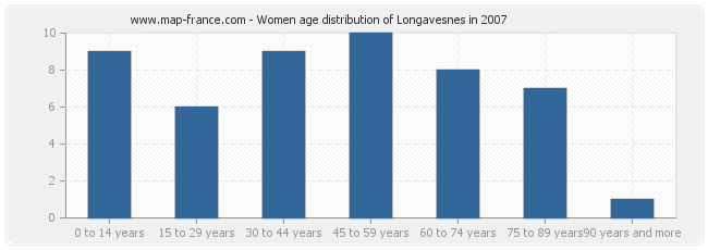 Women age distribution of Longavesnes in 2007