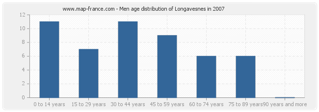 Men age distribution of Longavesnes in 2007