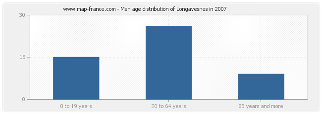 Men age distribution of Longavesnes in 2007