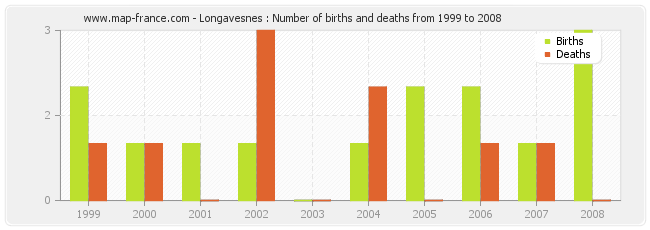 Longavesnes : Number of births and deaths from 1999 to 2008