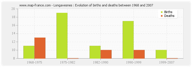 Longavesnes : Evolution of births and deaths between 1968 and 2007