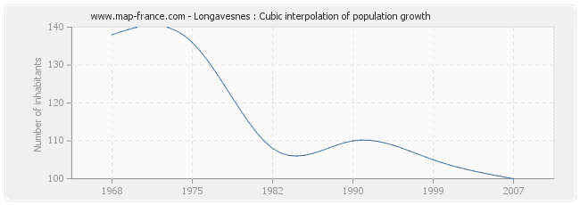 Longavesnes : Cubic interpolation of population growth