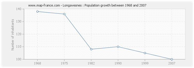 Population Longavesnes