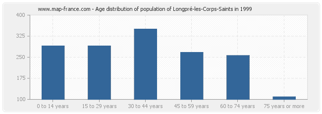 Age distribution of population of Longpré-les-Corps-Saints in 1999