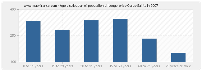Age distribution of population of Longpré-les-Corps-Saints in 2007