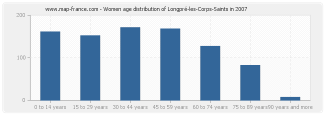 Women age distribution of Longpré-les-Corps-Saints in 2007