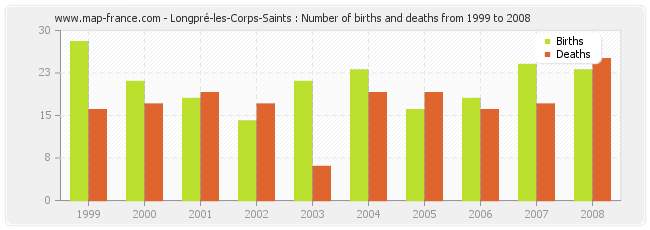 Longpré-les-Corps-Saints : Number of births and deaths from 1999 to 2008