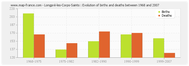 Longpré-les-Corps-Saints : Evolution of births and deaths between 1968 and 2007