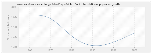 Longpré-les-Corps-Saints : Cubic interpolation of population growth
