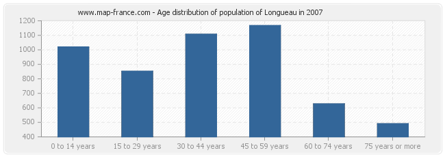 Age distribution of population of Longueau in 2007