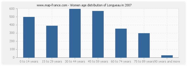 Women age distribution of Longueau in 2007