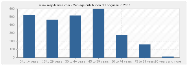 Men age distribution of Longueau in 2007