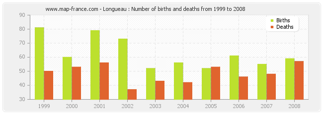 Longueau : Number of births and deaths from 1999 to 2008