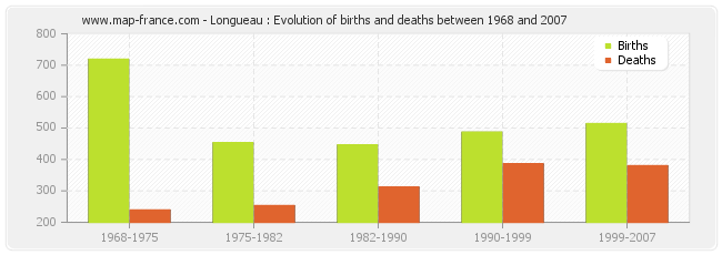 Longueau : Evolution of births and deaths between 1968 and 2007