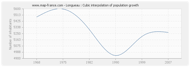 Longueau : Cubic interpolation of population growth