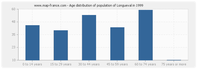 Age distribution of population of Longueval in 1999