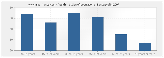 Age distribution of population of Longueval in 2007