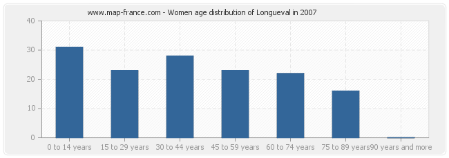 Women age distribution of Longueval in 2007