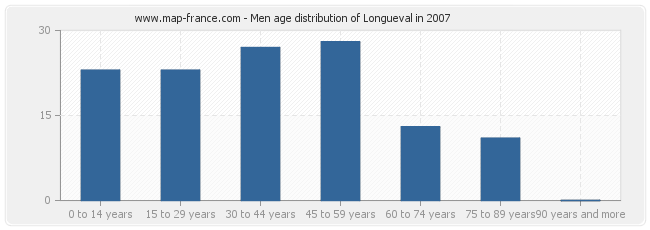 Men age distribution of Longueval in 2007