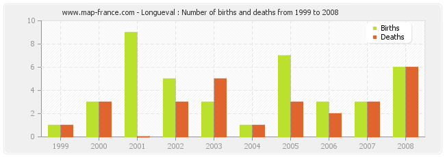 Longueval : Number of births and deaths from 1999 to 2008